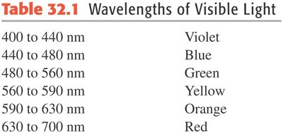 Wavelengths of visible light table