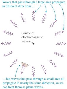 Plane electromagnetic wave propagation
