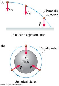 Comparison of parabolic and circular orbits