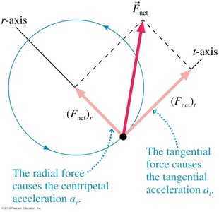 Radial and tangential forces in non-uniform circular motion