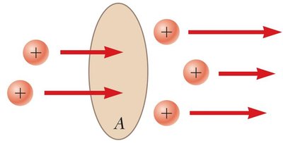 Positive charges moving through area A