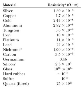 Table of resistivities for various materials