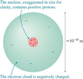 Atomic structure with nucleus and electron cloud