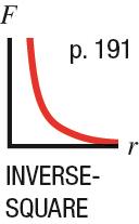 Inverse-square law graph