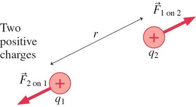 Coulomb's law for two positive charges