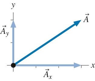 Vector components diagram
