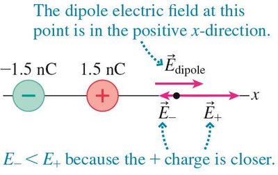 Dipole electric field