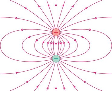 Electric field lines for a dipole