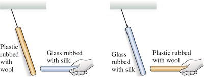 Experiment with charged rods