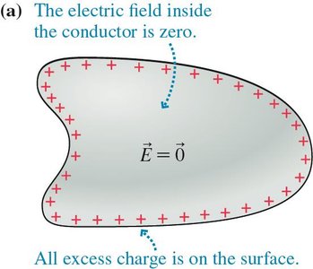 Electric field inside a conductor is zero