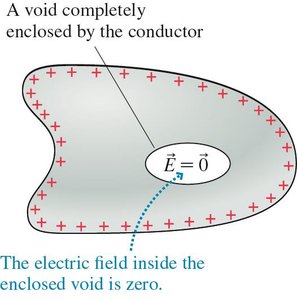 Electric field inside a conducting enclosure is zero