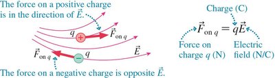 Force on charge in electric field