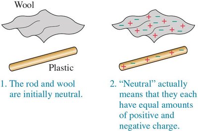 Neutral rod and wool