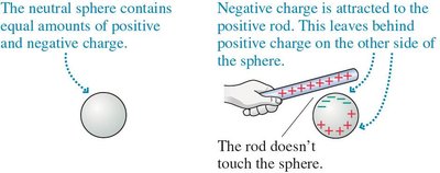 Polarization of a sphere by a rod