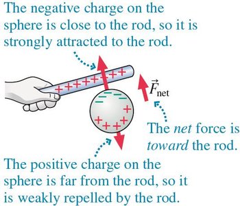Net force due to polarization