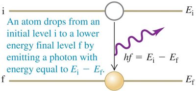 Energy level transition and photon emission diagram