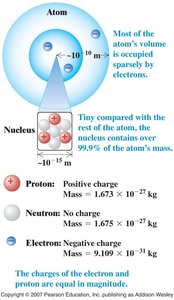 Structure of Atom and Particle Properties