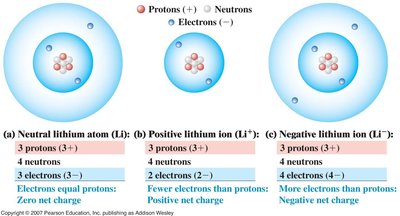 Neutral and Ionized Lithium Atoms
