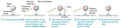Charging by Induction Sequence