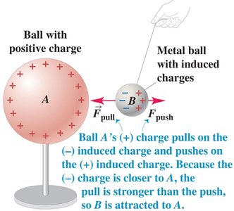 Induced Charges in Conductors