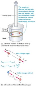Coulomb's Law Equation