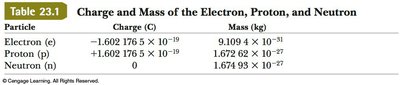 Charge and Mass Table
