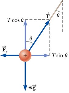 Force Diagram for Charged Sphere