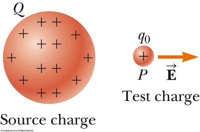Electric Field of Point Charge