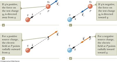 Electric Field Direction Examples