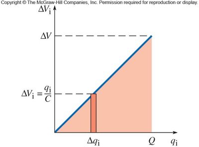Graph showing energy stored in a capacitor as area under the curve