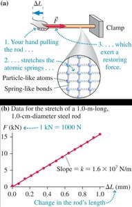 Atomic model of stretching a rod