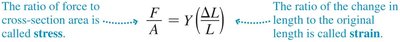 Stress and strain equation
