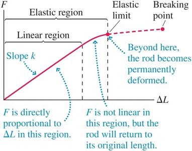 Elastic region, elastic limit, and breaking point