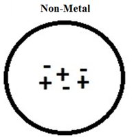 Non-metal with tightly held electrons