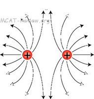 Field lines between like charges (repulsion)