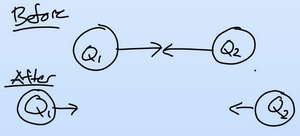 Doubling distance decreases force