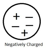 Negatively charged object