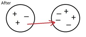 After charge transfer