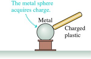 Charging a metal sphere by contact with a charged plastic rod