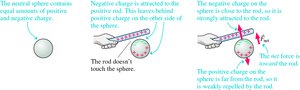 Charge polarization in a neutral sphere near a charged rod