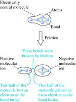 Molecular ions created by friction breaking bonds