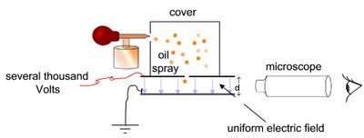 Millikan oil drop experiment apparatus
