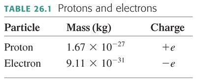 Positive and negative ions