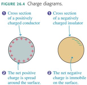 Charge diagrams for conductors and insulators