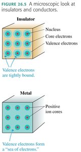 Microscopic view of insulators and conductors