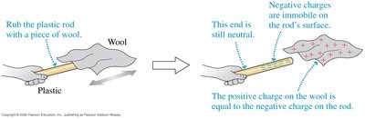 Charging an electroscope by contact