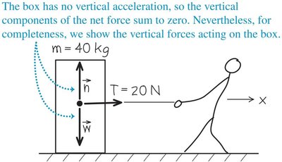 Free-body diagram for a bottle in motion and at rest