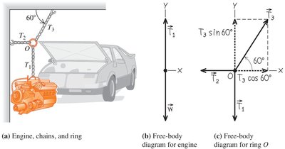 Free-body diagrams for engine and ring with forces at angles