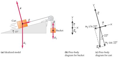 Free-body diagrams for cart and bucket on an incline