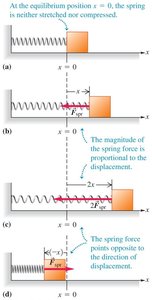 Spring scale used to measure force and mass